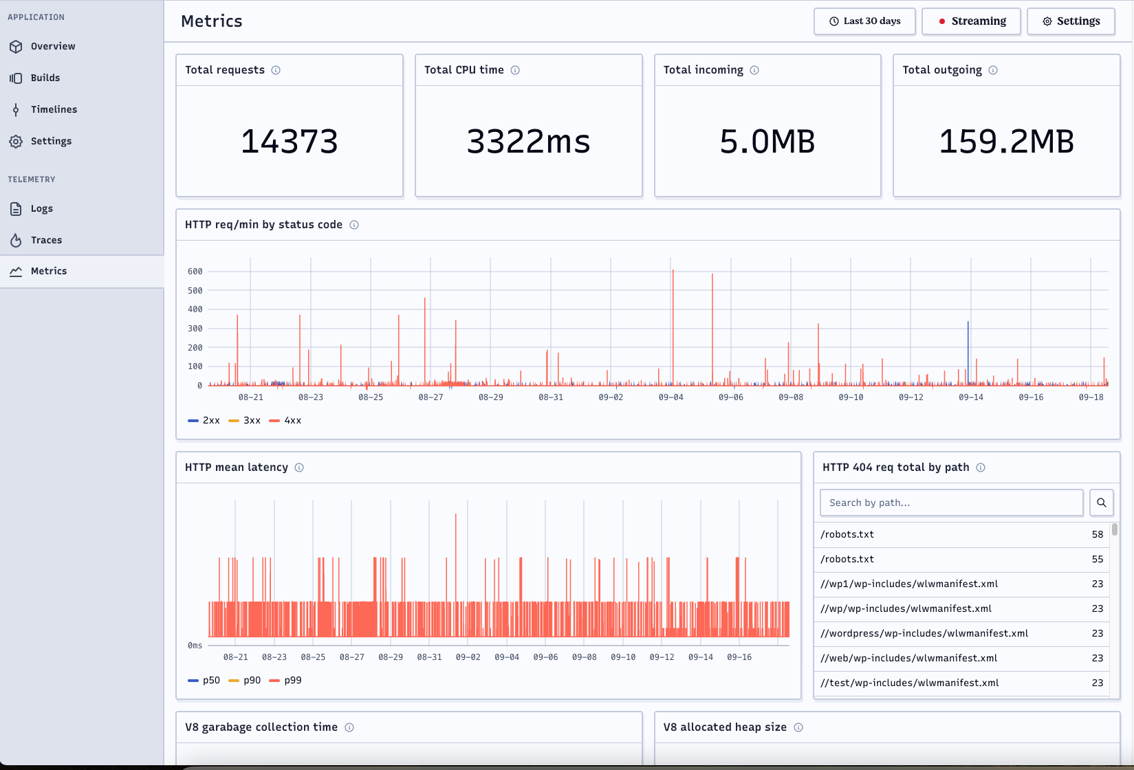 Deno Deploy metrics page
